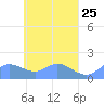 Satawan Anchorage tide chart for Friday, April 25, 2025