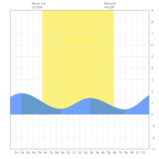 Satawan Anchorage tide chart for Saturday, April 26, 2025