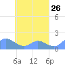 Satawan Anchorage tide chart for Saturday, April 26, 2025