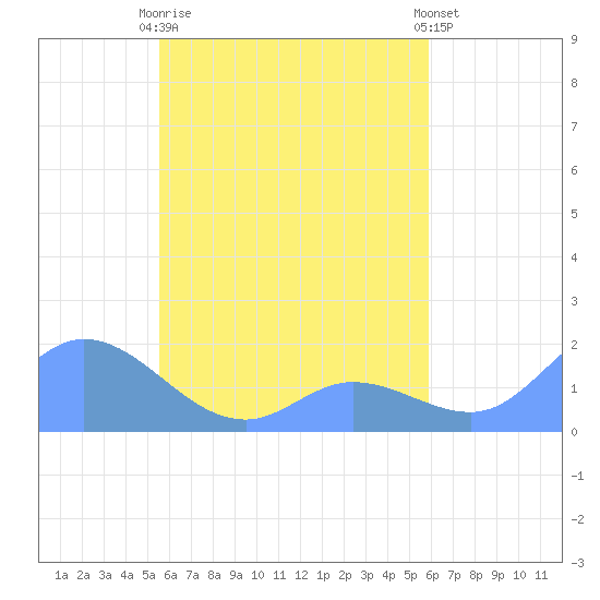 Satawan Anchorage tide chart for Sunday, April 27, 2025