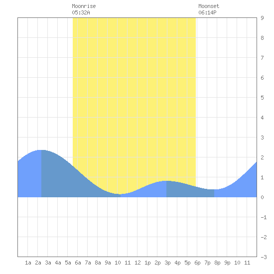 Satawan Anchorage tide chart for Monday, April 28, 2025