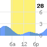 Satawan Anchorage tide chart for Monday, April 28, 2025