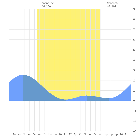 Satawan Anchorage tide chart for Tuesday, April 29, 2025