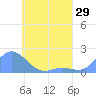 Satawan Anchorage tide chart for Tuesday, April 29, 2025