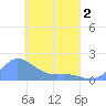 Satawan Anchorage tide chart for Wednesday, April 2, 2025