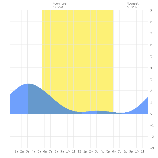 Satawan Anchorage tide chart for Wednesday, April 30, 2025