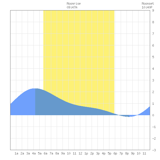 Satawan Anchorage tide chart for Thursday, April 3, 2025