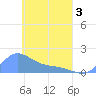 Satawan Anchorage tide chart for Thursday, April 3, 2025