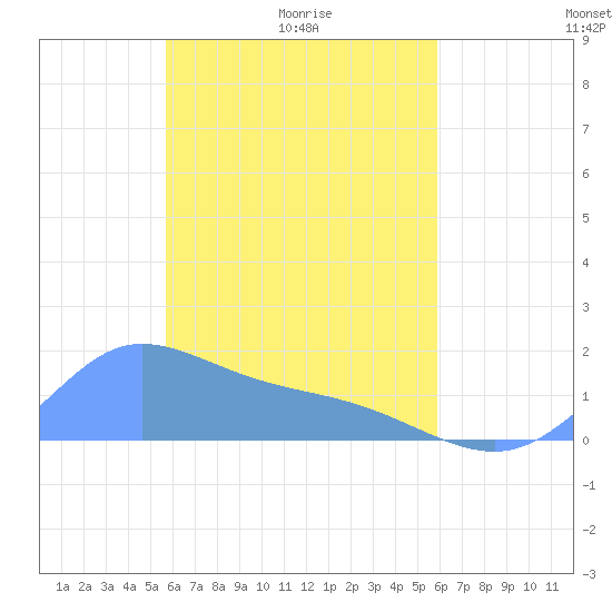 Satawan Anchorage tide chart for Friday, April 4, 2025