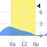 Satawan Anchorage tide chart for Friday, April 4, 2025