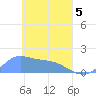 Satawan Anchorage tide chart for Saturday, April 5, 2025