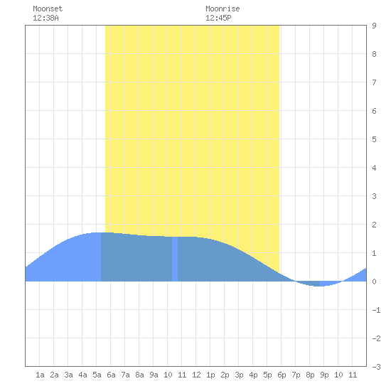 Satawan Anchorage tide chart for Sunday, April 6, 2025