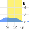 Satawan Anchorage tide chart for Sunday, April 6, 2025