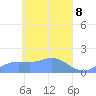 Satawan Anchorage tide chart for Tuesday, April 8, 2025