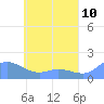 Satawan Anchorage tide chart for Saturday, May 10, 2025