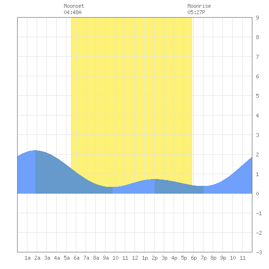 Satawan Anchorage tide chart for Monday, May 12, 2025