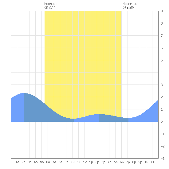 Satawan Anchorage tide chart for Tuesday, May 13, 2025