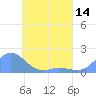 Satawan Anchorage tide chart for Wednesday, May 14, 2025