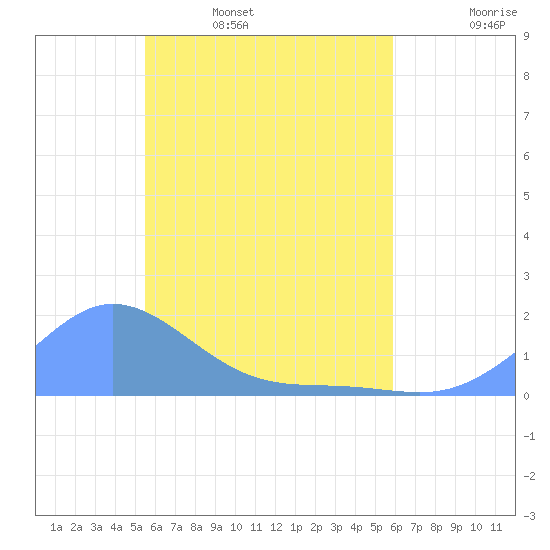 Satawan Anchorage tide chart for Saturday, May 17, 2025