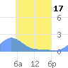 Satawan Anchorage tide chart for Saturday, May 17, 2025