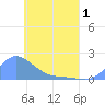 Satawan Anchorage tide chart for Thursday, May 1, 2025