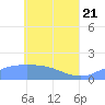 Satawan Anchorage tide chart for Wednesday, May 21, 2025