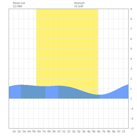 Satawan Anchorage tide chart for Thursday, May 22, 2025