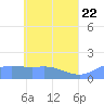 Satawan Anchorage tide chart for Thursday, May 22, 2025