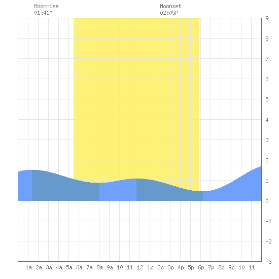 Satawan Anchorage tide chart for Friday, May 23, 2025