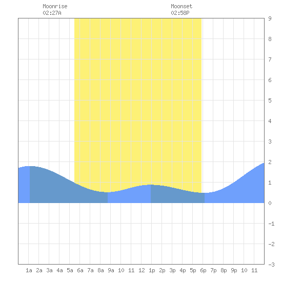 Satawan Anchorage tide chart for Saturday, May 24, 2025