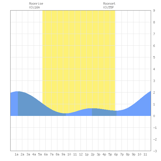 Satawan Anchorage tide chart for Sunday, May 25, 2025