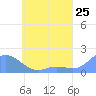Satawan Anchorage tide chart for Sunday, May 25, 2025