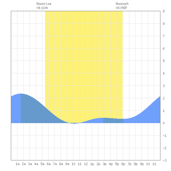 Satawan Anchorage tide chart for Monday, May 26, 2025