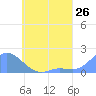 Satawan Anchorage tide chart for Monday, May 26, 2025