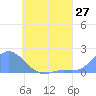 Satawan Anchorage tide chart for Tuesday, May 27, 2025