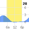 Satawan Anchorage tide chart for Wednesday, May 28, 2025