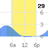 Satawan Anchorage tide chart for Thursday, May 29, 2025