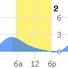 Satawan Anchorage tide chart for Friday, May 2, 2025