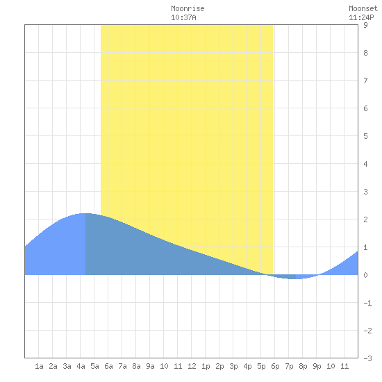 Satawan Anchorage tide chart for Saturday, May 3, 2025