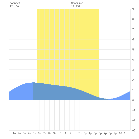 Satawan Anchorage tide chart for Monday, May 5, 2025