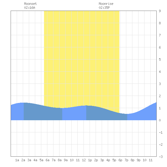 Satawan Anchorage tide chart for Thursday, May 8, 2025