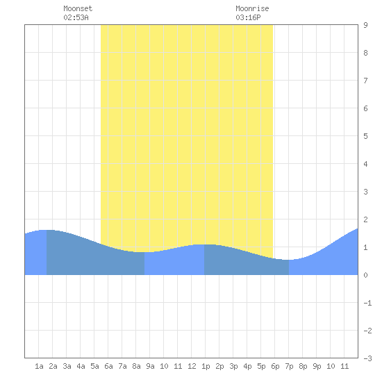 Satawan Anchorage tide chart for Friday, May 9, 2025
