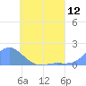 Satawan Anchorage tide chart for Thursday, June 12, 2025