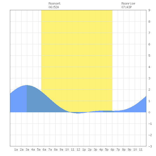 Satawan Anchorage tide chart for Friday, June 13, 2025