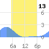 Satawan Anchorage tide chart for Friday, June 13, 2025