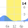 Satawan Anchorage tide chart for Saturday, June 14, 2025