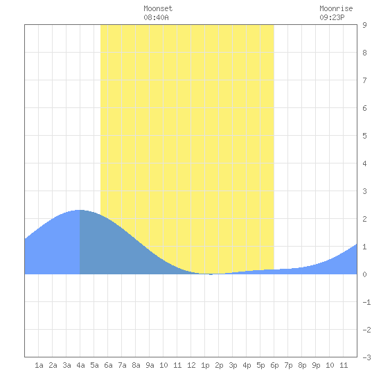 Satawan Anchorage tide chart for Sunday, June 15, 2025
