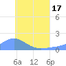 Satawan Anchorage tide chart for Tuesday, June 17, 2025