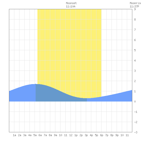 Satawan Anchorage tide chart for Wednesday, June 18, 2025