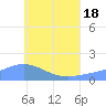 Satawan Anchorage tide chart for Wednesday, June 18, 2025